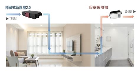 房間換氣系統|新風機是什麼？認識新風機換氣及管線設計原理